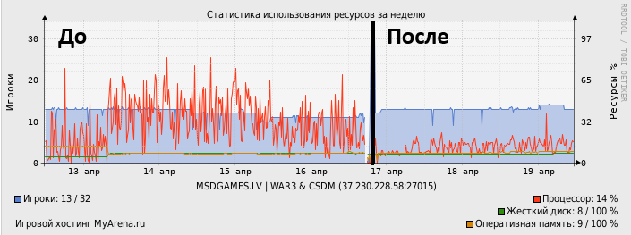 График ресурсов msdgames.lv war3 csdm сервера